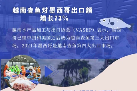 图表新闻：越南查鱼对墨西哥出口额可增长73%