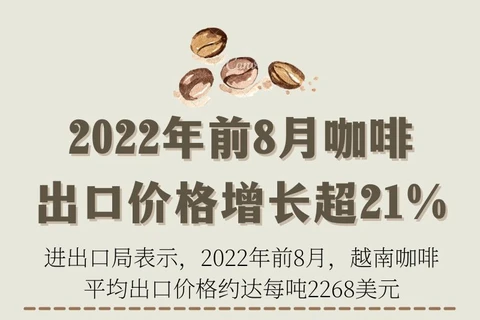 图表新闻：2022年前8月咖啡出口价格增长超21%