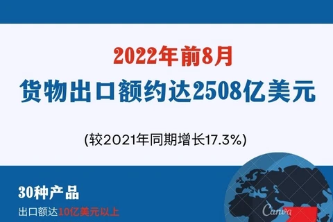 图表新闻：2022年前8月货物出口额约达2508亿美元