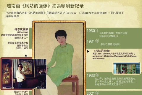 图表新闻：首幅越南画拍卖额达310万美元 刷新纪录