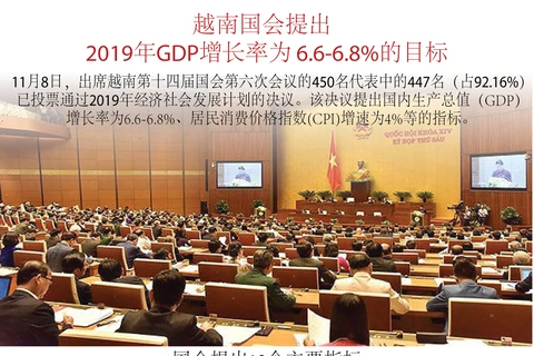 图表新闻：越南国会提出2019年GDP增长率为 6.6%至6.8%的目标