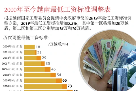 图表新闻：2000年至今越南最低工资标准调整表