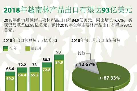 图表新闻：2018年越南林产品出口有望达93亿美元