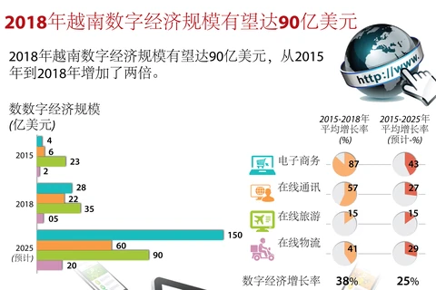 图表新闻：2018年越南数字经济规模有望达90亿美元 