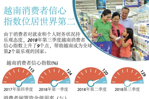 图表新闻：越南消费者信心指数位居世界第二