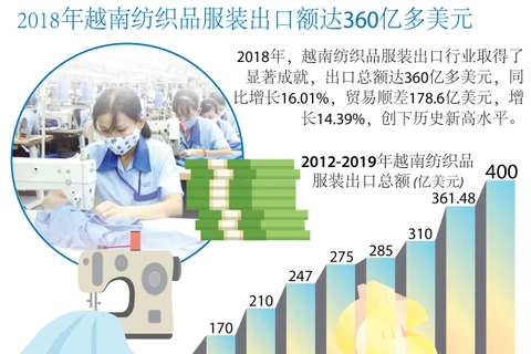 图表新闻：2018年越南纺织品服装出口额达360亿多美元 