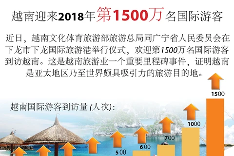 图表新闻：越南迎来2018年第1500万名国际游客