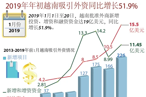 图表新闻：2019年年初越南吸引外资同比增长51.9% 