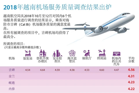 图表新闻：2018年越南机场服务质量调查结果出炉
