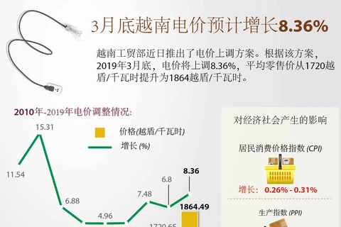 图表新闻： 3月底越南电价预计增长8.36%