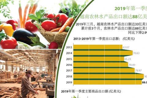 图表新闻：2019年第一季度越南农林水产品出口总额达88亿美元