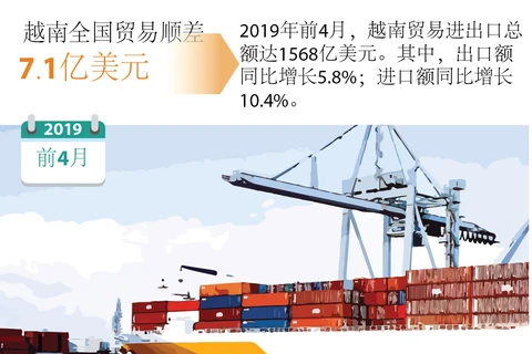  图表新闻：2019年前4月越南全国贸易顺差7.7亿美元