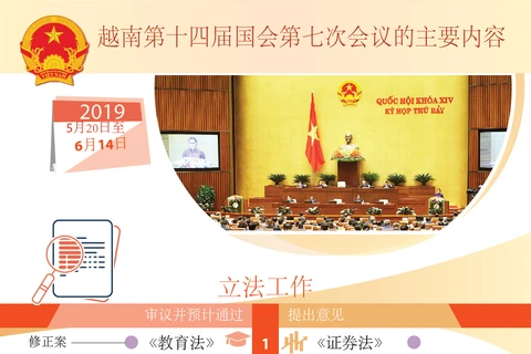 图表新闻：越南第十四届国会第七次会议的主要内容 
