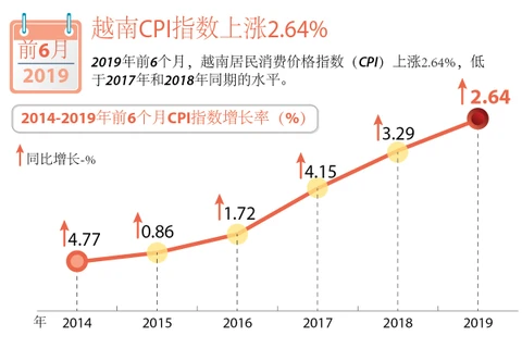 图表新闻：越南CPI指数上涨2.64%