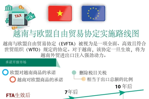 图表新闻：《越南与欧盟自由贸易协定》实施路线图