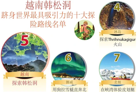 图表新闻：越南韩松洞跻身世界最具吸引力的十大探险路线名单