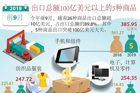 图表新闻：出口总额100亿美元以上的5种商品