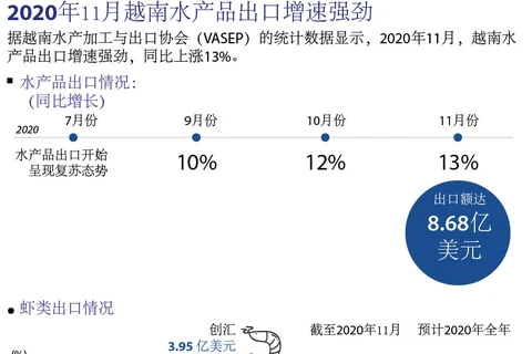 图表新闻：2020年11月越南水产品出口增速强劲 