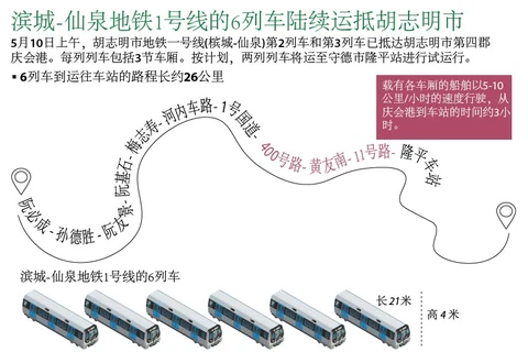 图表新闻：滨城-仙泉地铁1号线的6列车陆续运抵胡志明市