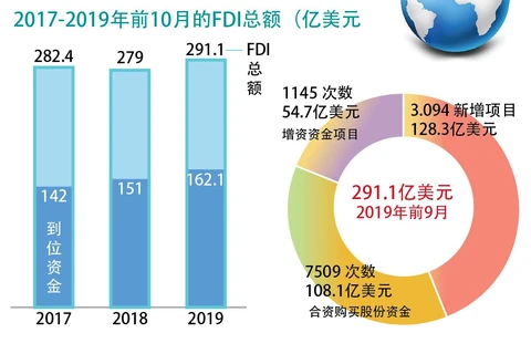 图表新闻：越南吸引FDI资金*291.1亿美元