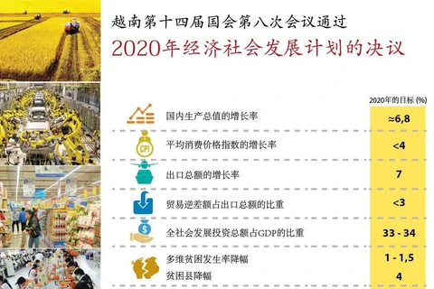 图表新闻：越南第十四届国会第八次会议通过关于2020年经济社会发展计划的决议