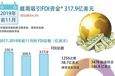 图表新闻：越南吸引FDI资金317.9亿美元