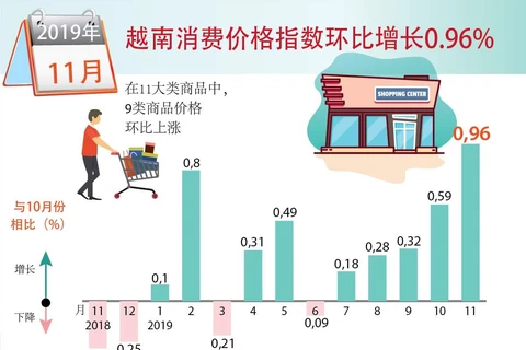 图表新闻：越南消费价格指数环比增长0.96%