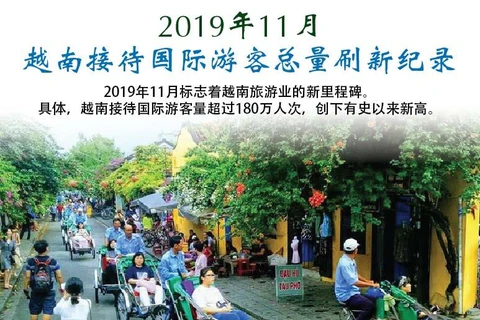 图表新闻:2019年11月越南接待国际游客总量刷新纪录