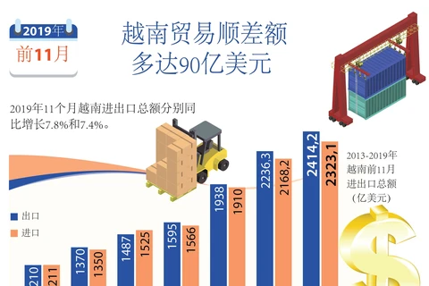 图表新闻：2019年前11月越南贸易顺差额多达90亿美元