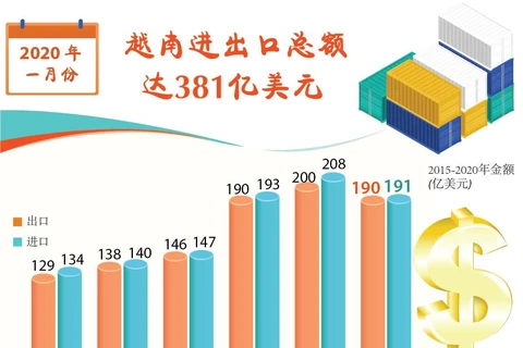 图表新闻：2020年1月份越南进出口总额达381亿美元