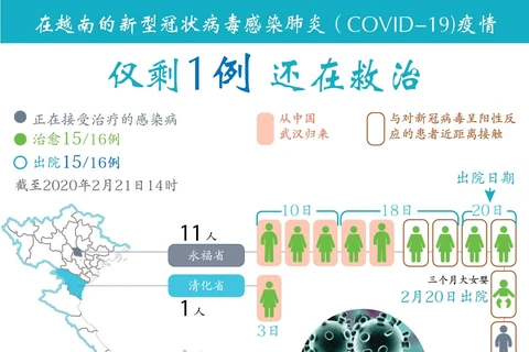 图表新闻：越南仅剩1例新冠肺炎患者还在救治