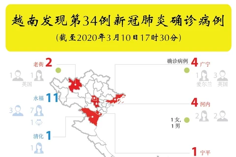 图表新闻：越南发现第34例新冠肺炎确诊病例