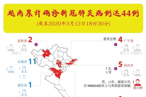 图表新闻：越南累计确诊新冠肺炎病例达44例