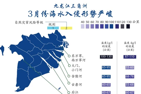 图表新闻：九龙江三角洲：3月份海水入侵形势严峻