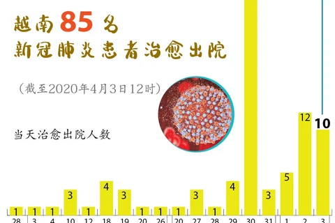 图表新闻：越南85名新冠肺炎患者治愈出院