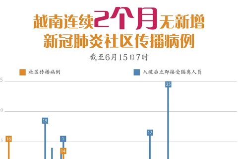 图表新闻：越南连续2个月无新增新冠肺炎社区传播病例