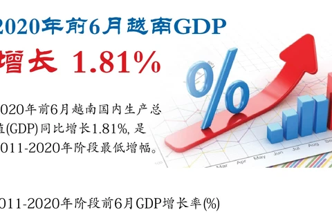 图表新闻：2020年前6月越南GDP增长 1.81%