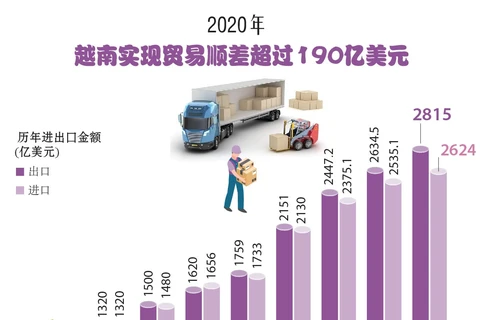 图表新闻：2020年越南实现贸易顺差超过190亿美元