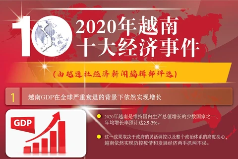 图表新闻：越通社评选2020年越南十大经济事件