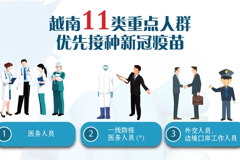 图表新闻：越南11类重点人群优先接种新冠疫苗