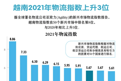 图表新闻：越南2021年物流指数上升3位