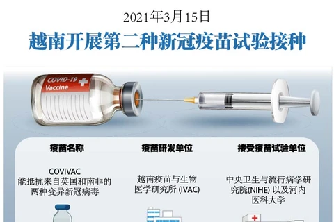 图表新闻：2021年3月15日越南开展第二种新冠疫苗试验接种