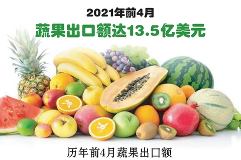 图表新闻：2021年前4月蔬果出口额达13.5亿美元