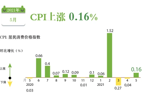 图表新闻：CPI上涨 0.16%