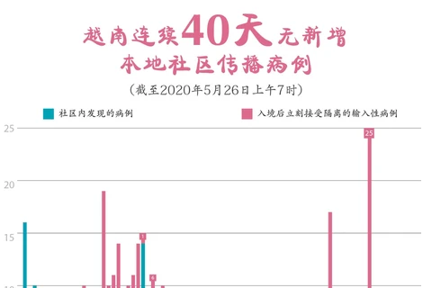 图表新闻：越南连续40天无新增本地社区传播病例