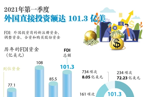 图表新闻：2021年第一季度外国直接投资额达101.3亿美元