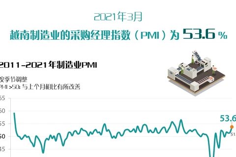 图表新闻：2021年3月越南制造业的采购经理指数（PMI）为53.6%