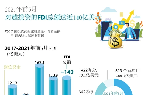 图表新闻：2021年前5月对越投资的FDI总额达近140亿美元