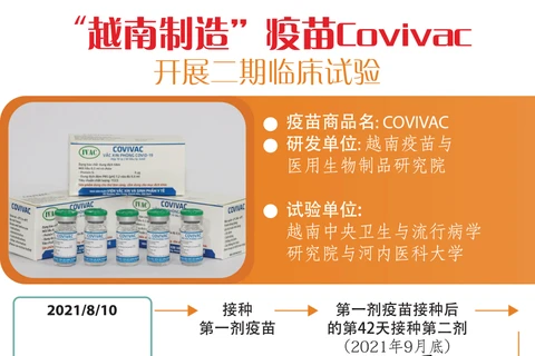 图表新闻：“越南制造”疫苗COVIVAC开展二期临床试验