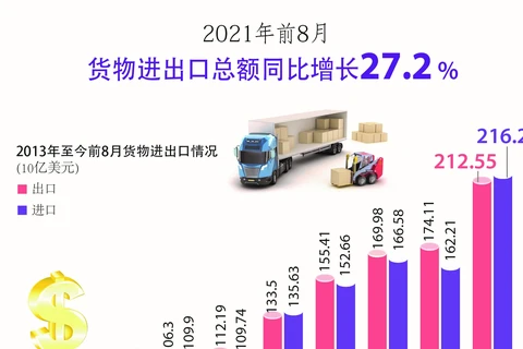 图表新闻：2021年8月货物进出口总额同比增长27.2%
